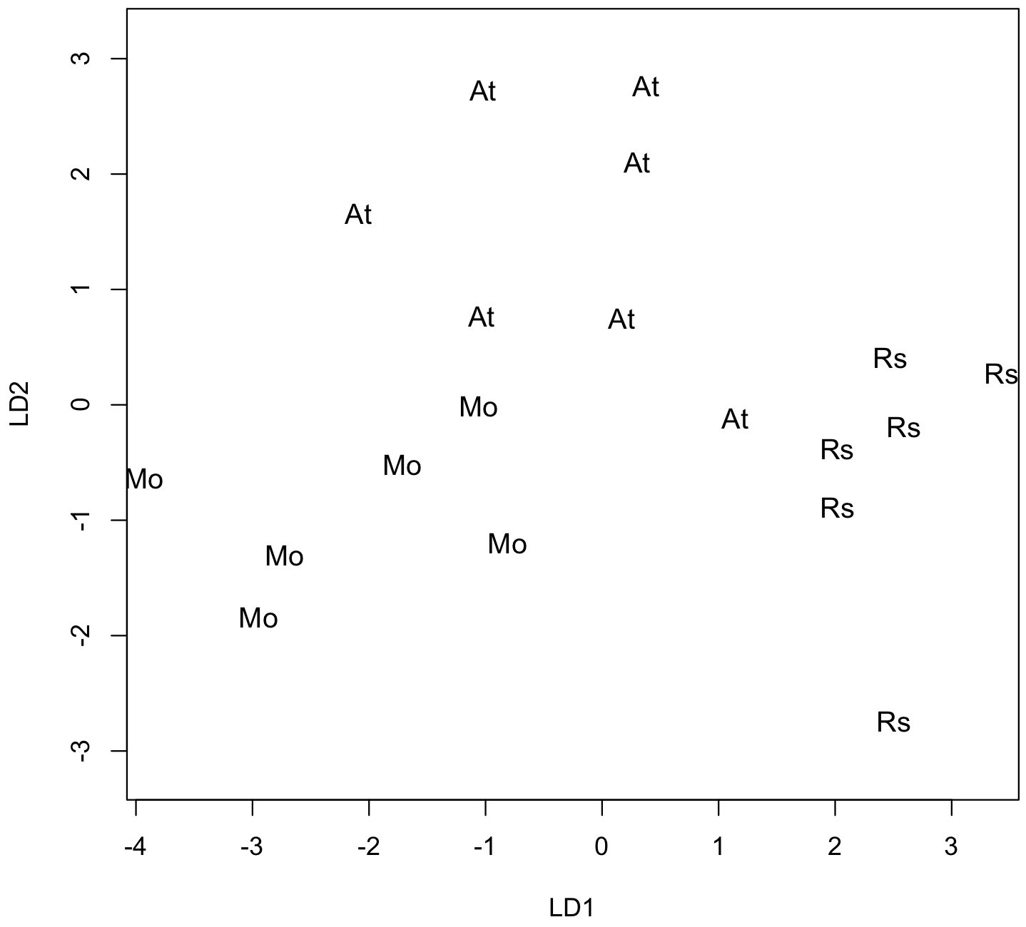 LDA biplot