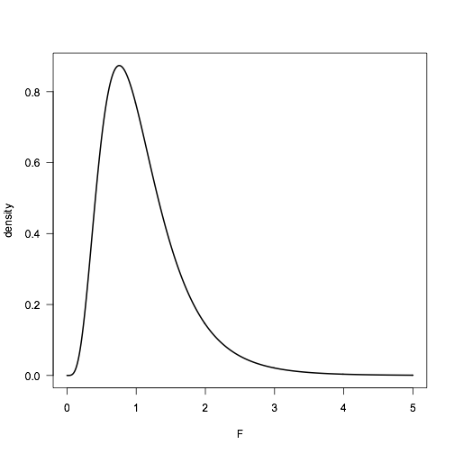 F distribution analytic