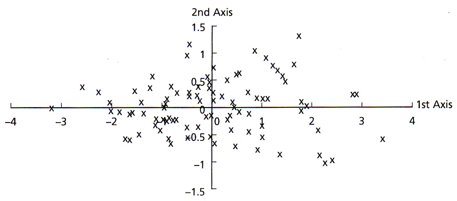 rotated data