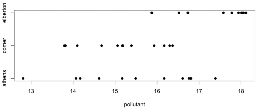 strip chart of pollutant values