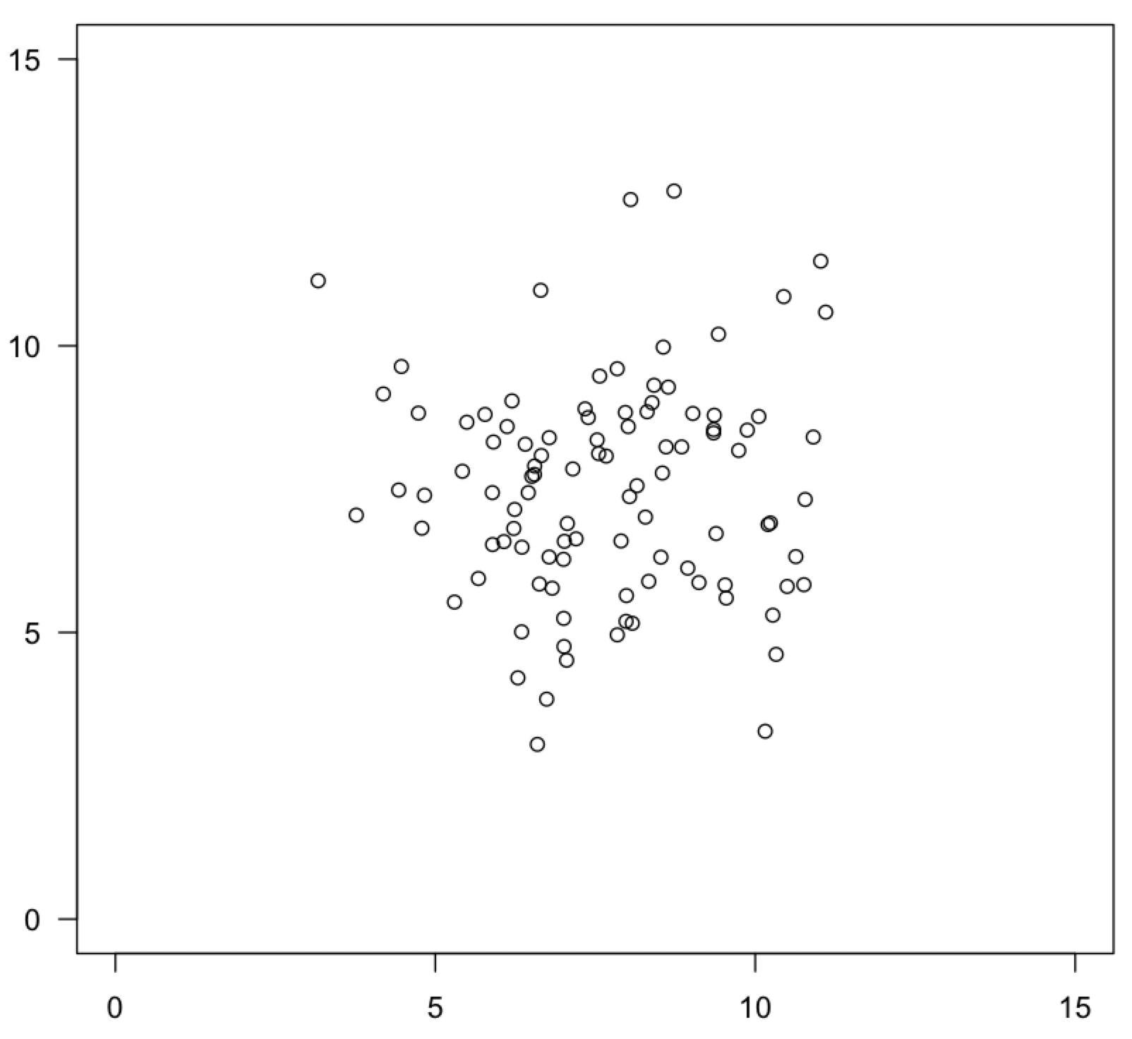 bivariate normal distribution