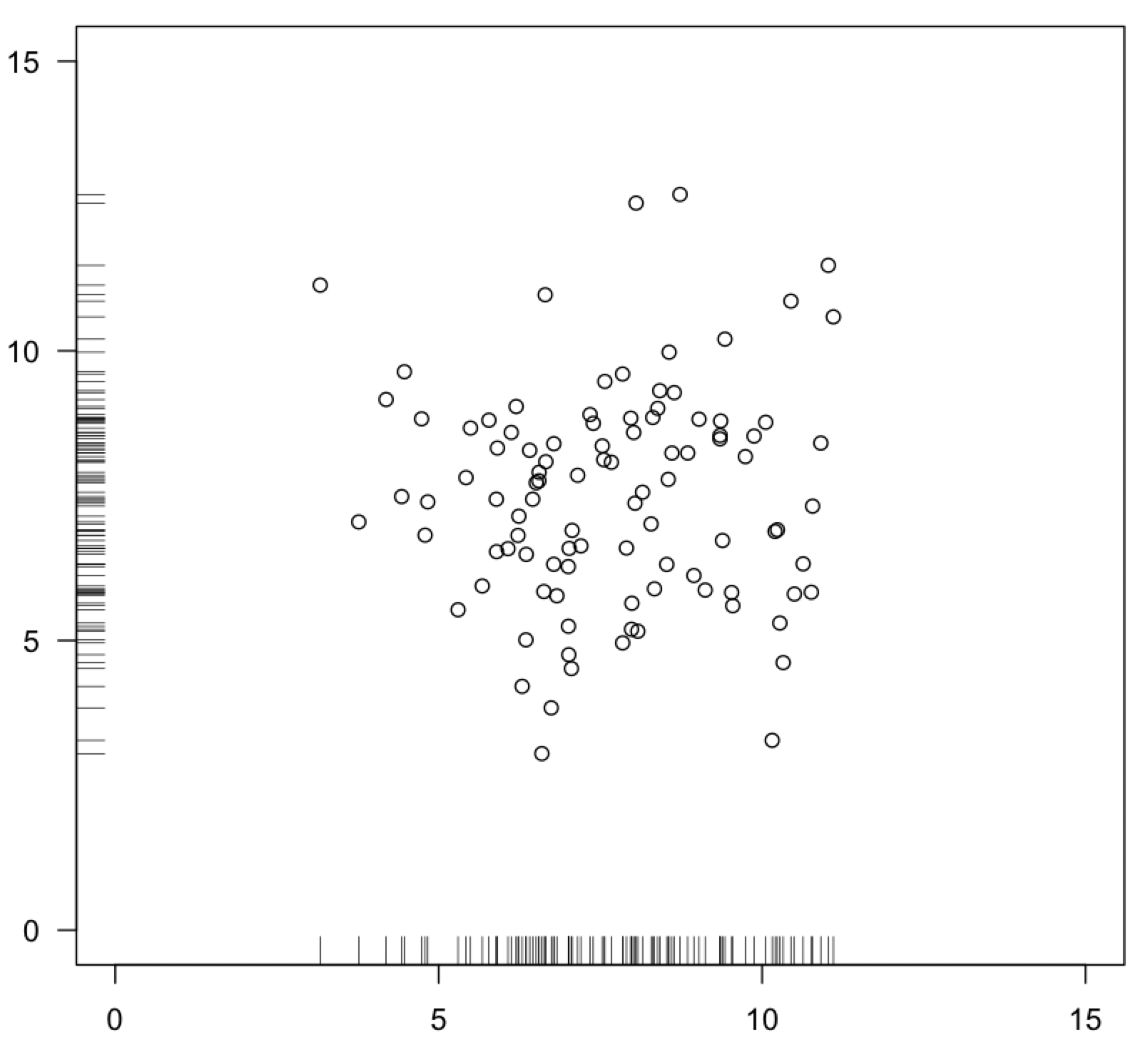 bivariate normal distribution with rug() command