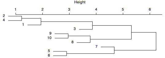 Spun cluster analysis