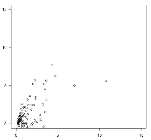 comet distribution of lognormal data