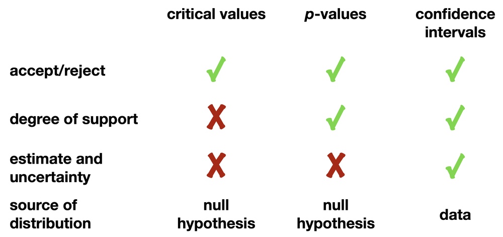 comparison of statistical approaches