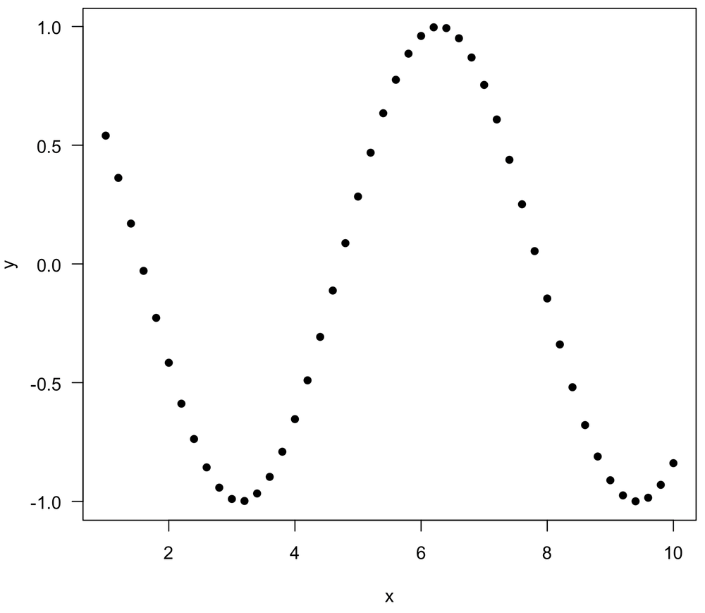 exponential relationship