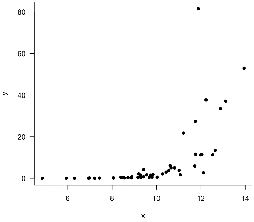 exponential relationship