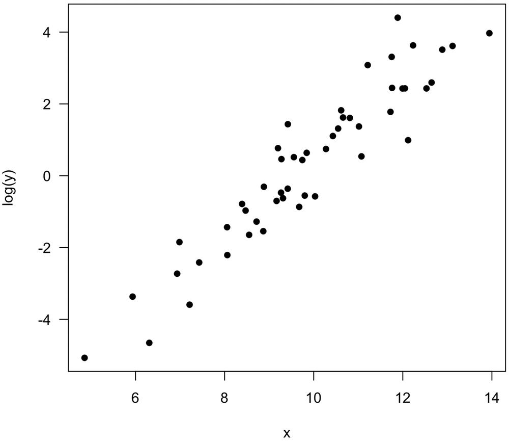 exponential relationship