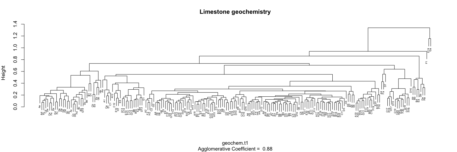 Dendrogram of limestones