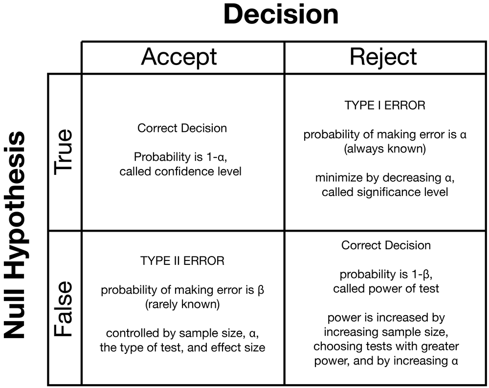 difference-between-null-and-alternative-hypothesis-examples-mim