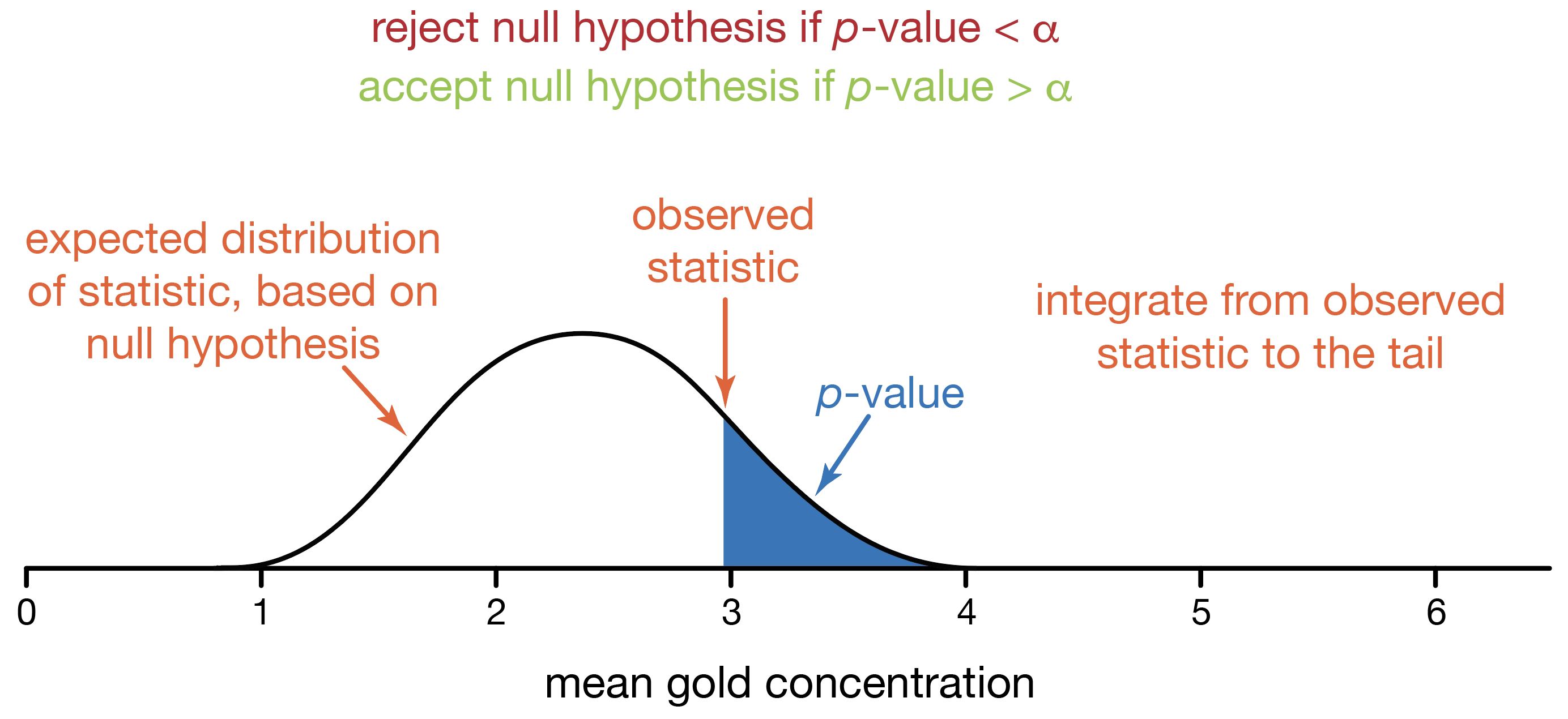 http://stratigrafia.org/8370/lecturenotes/images/explanationsPValue.png