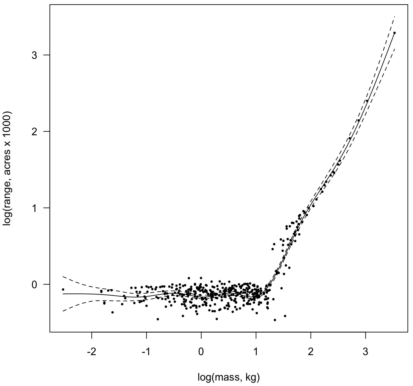 modeling species range