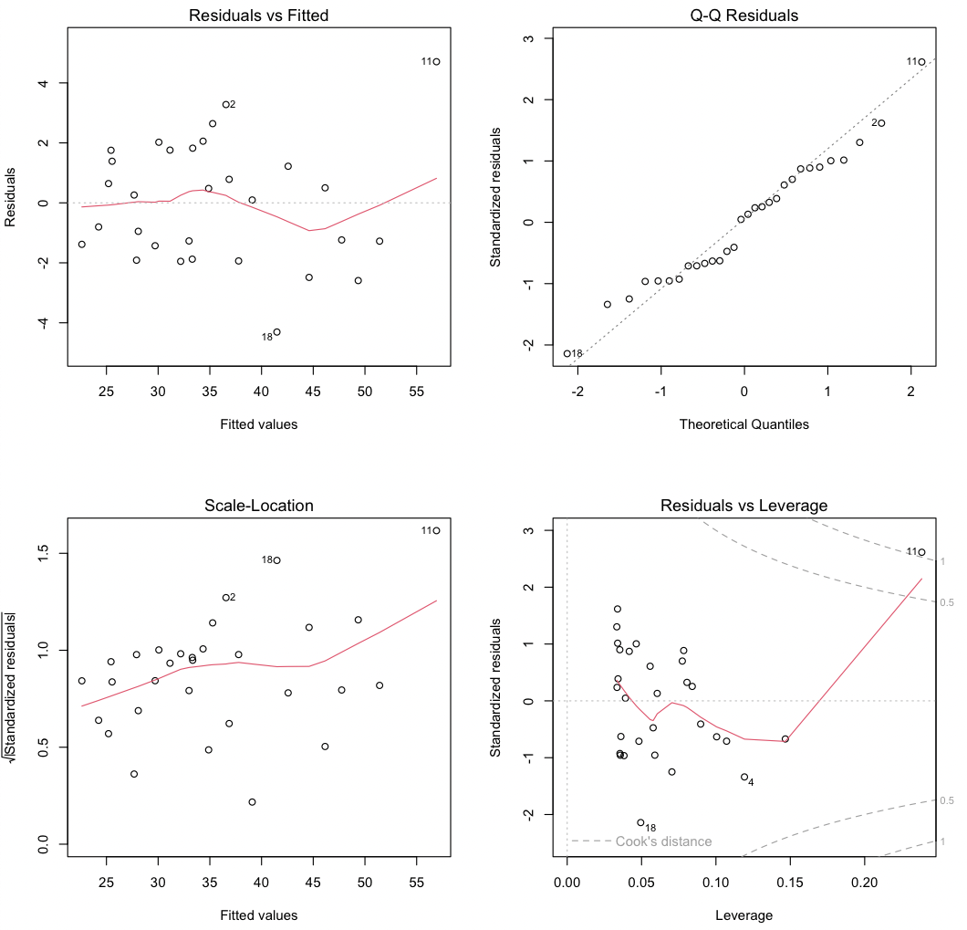 least-squares assumption plots