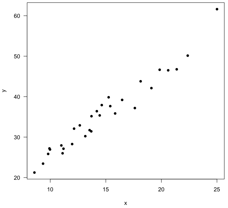 scatterplot of data for regression