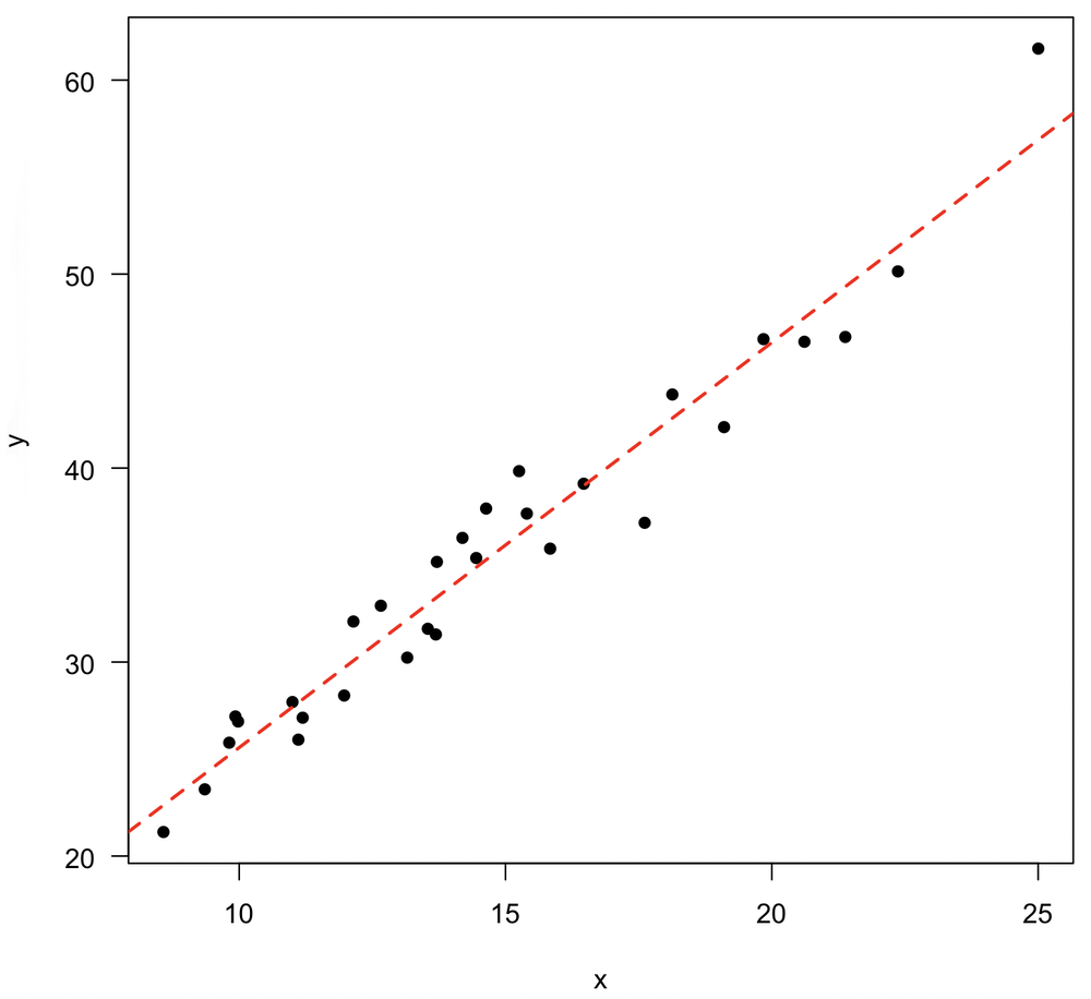 scatterplot with regression line