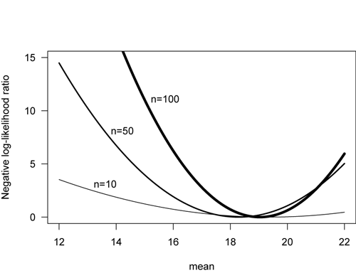 effect of sample size on negative log-likelihood