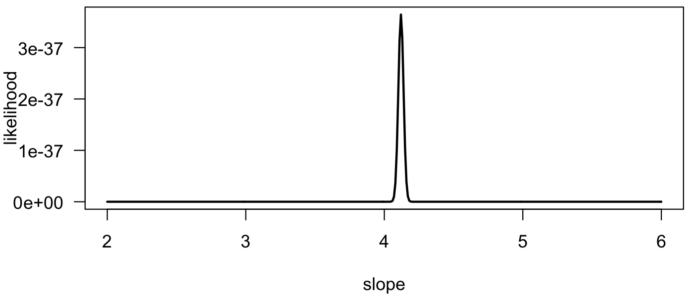 likelihood curve for slope