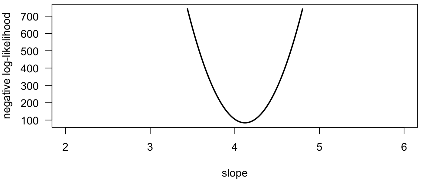 likelihood curve for slope