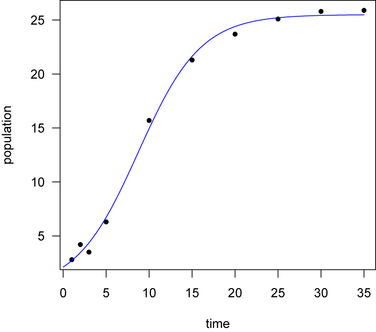 Fitted logistic curve