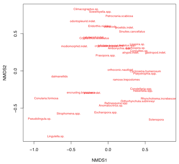 species plot