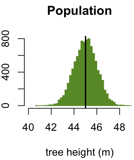 normal parent distribution