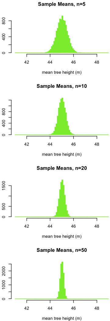 normal sample mean distributions