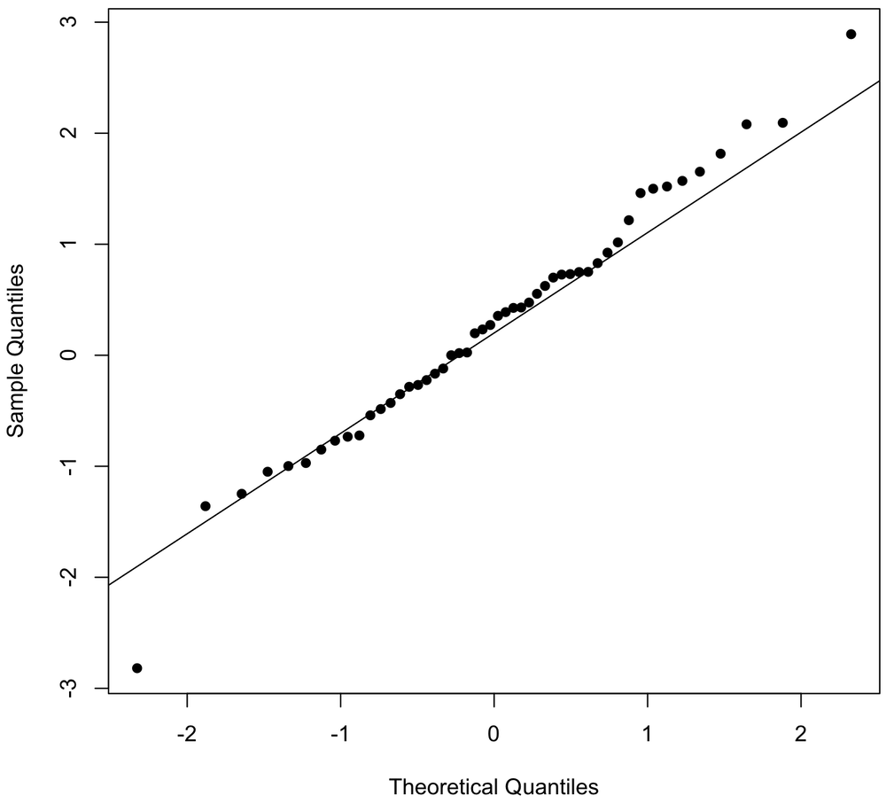 Q-Q plot for a normal distribution