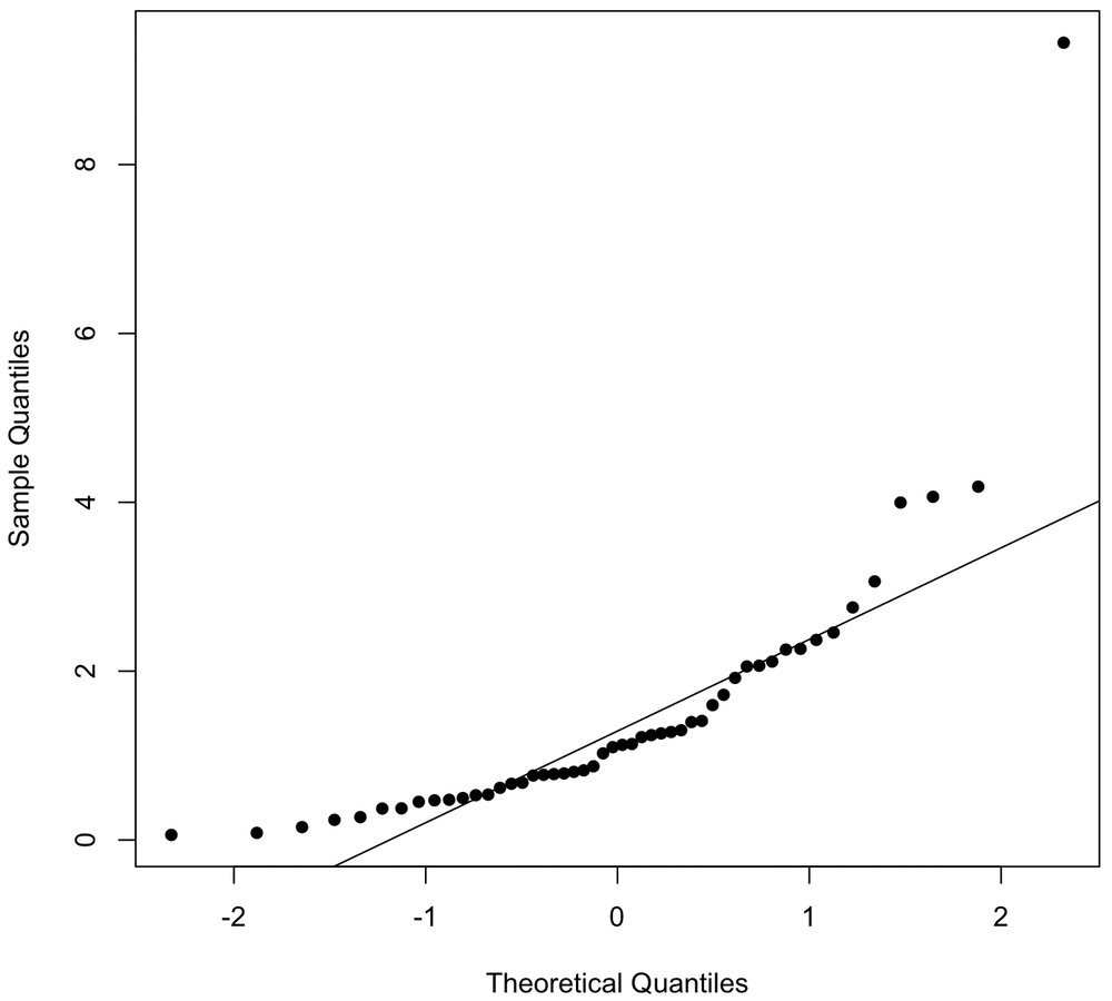 Q-Q plot for a lognormal distribution