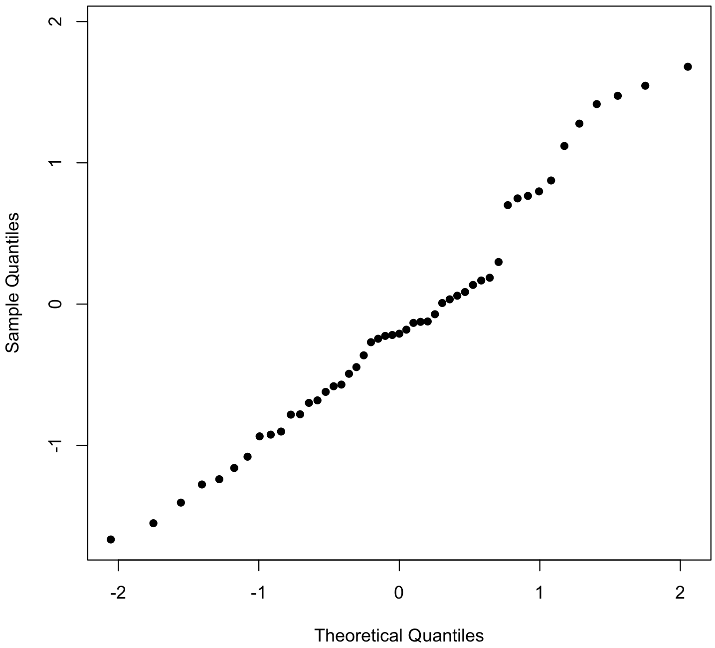 Q-Q plot built longhand