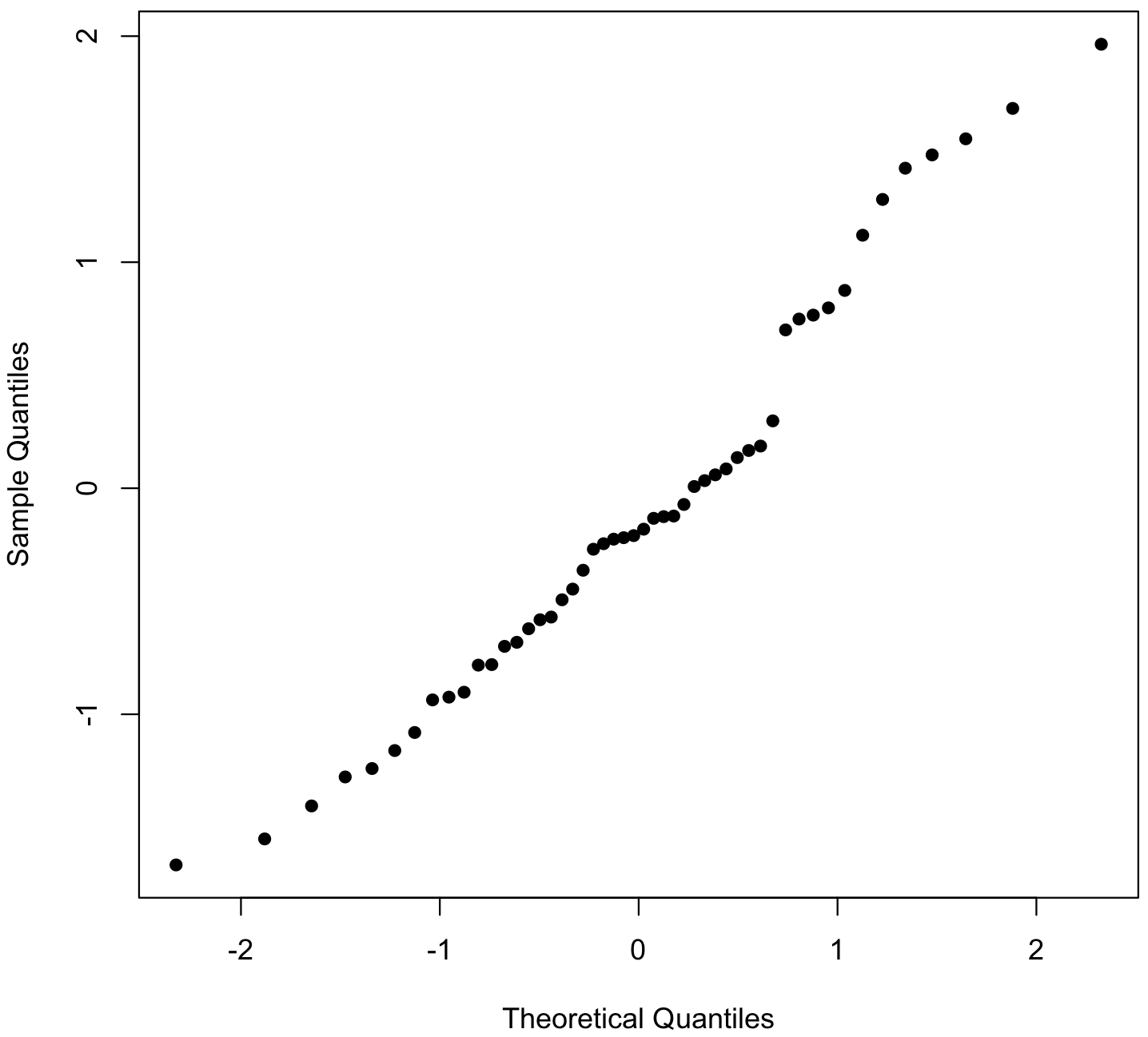 Q-Q plot built with qqnorm