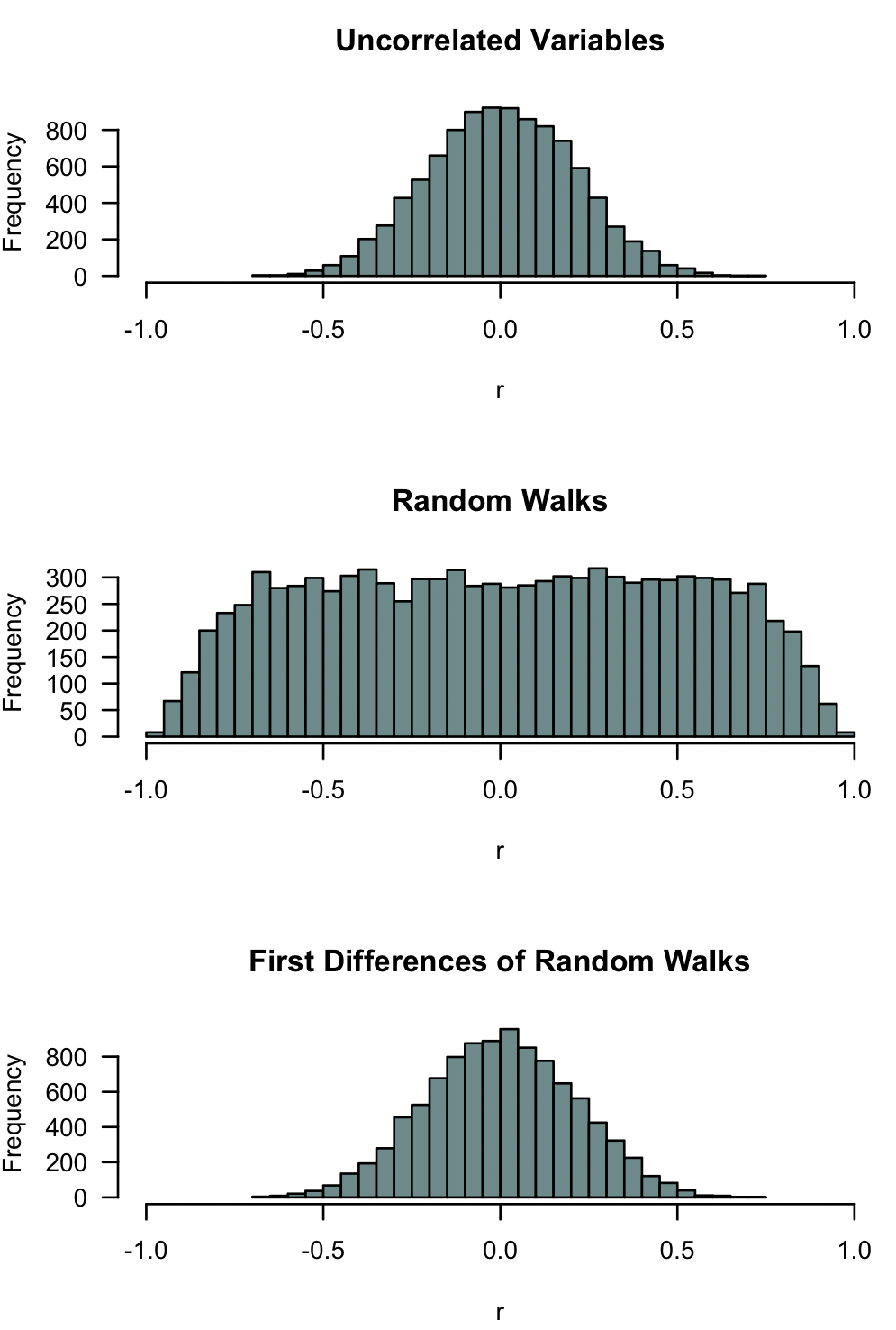 spurious correlation of random walks