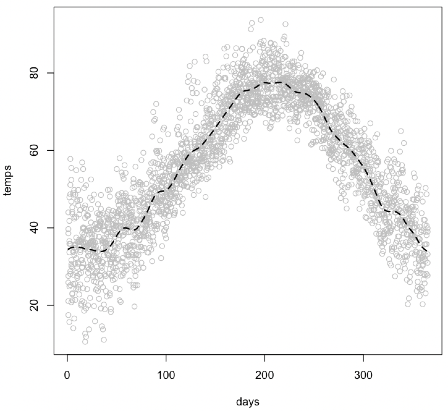 Smooth Spline