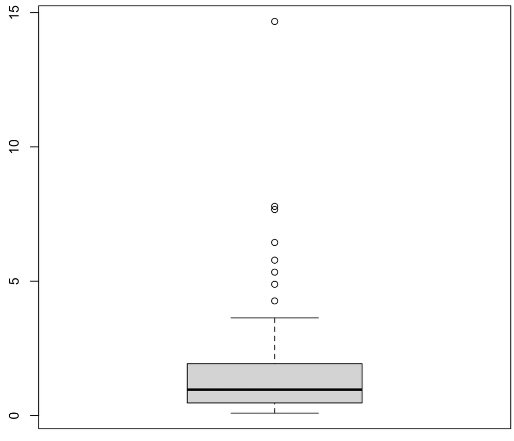 default box-and-whiskers plot