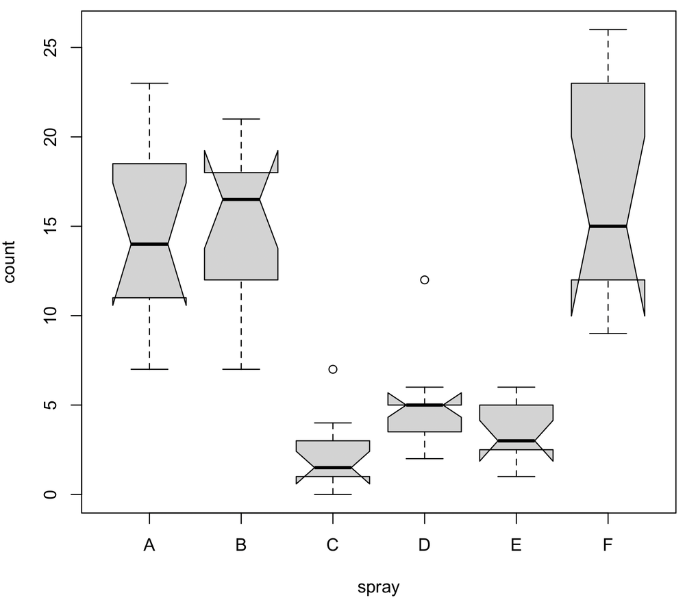 grouped box-and-whiskers plots with notches
