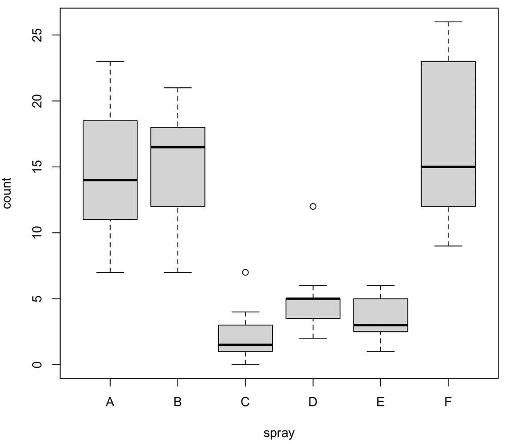 grouped box-and-whiskers plots