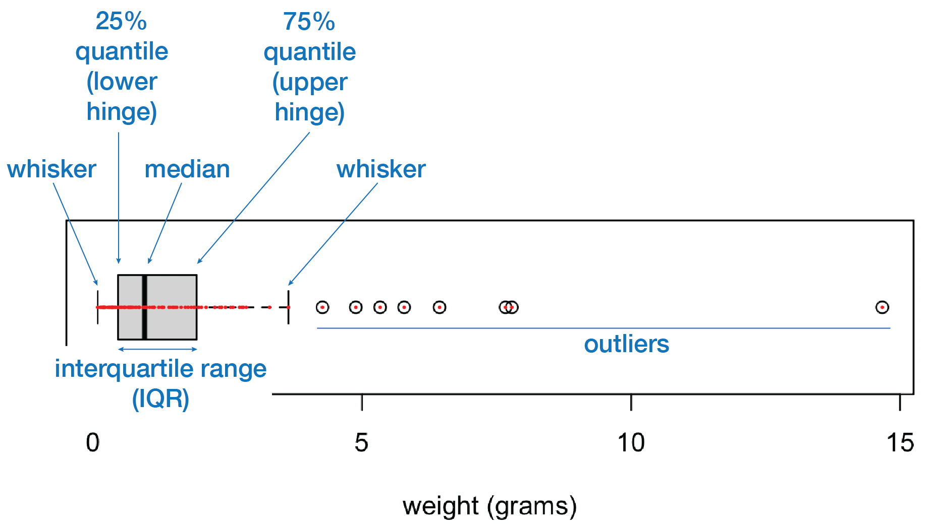 interpreted box-and-whiskers plot