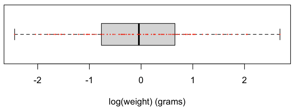 box-and-whiskers plot with data on log scale