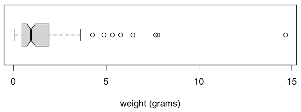 box-and-whiskers plot with notch
