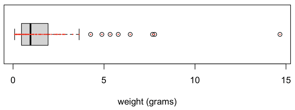data points added to box-and-whiskers plot