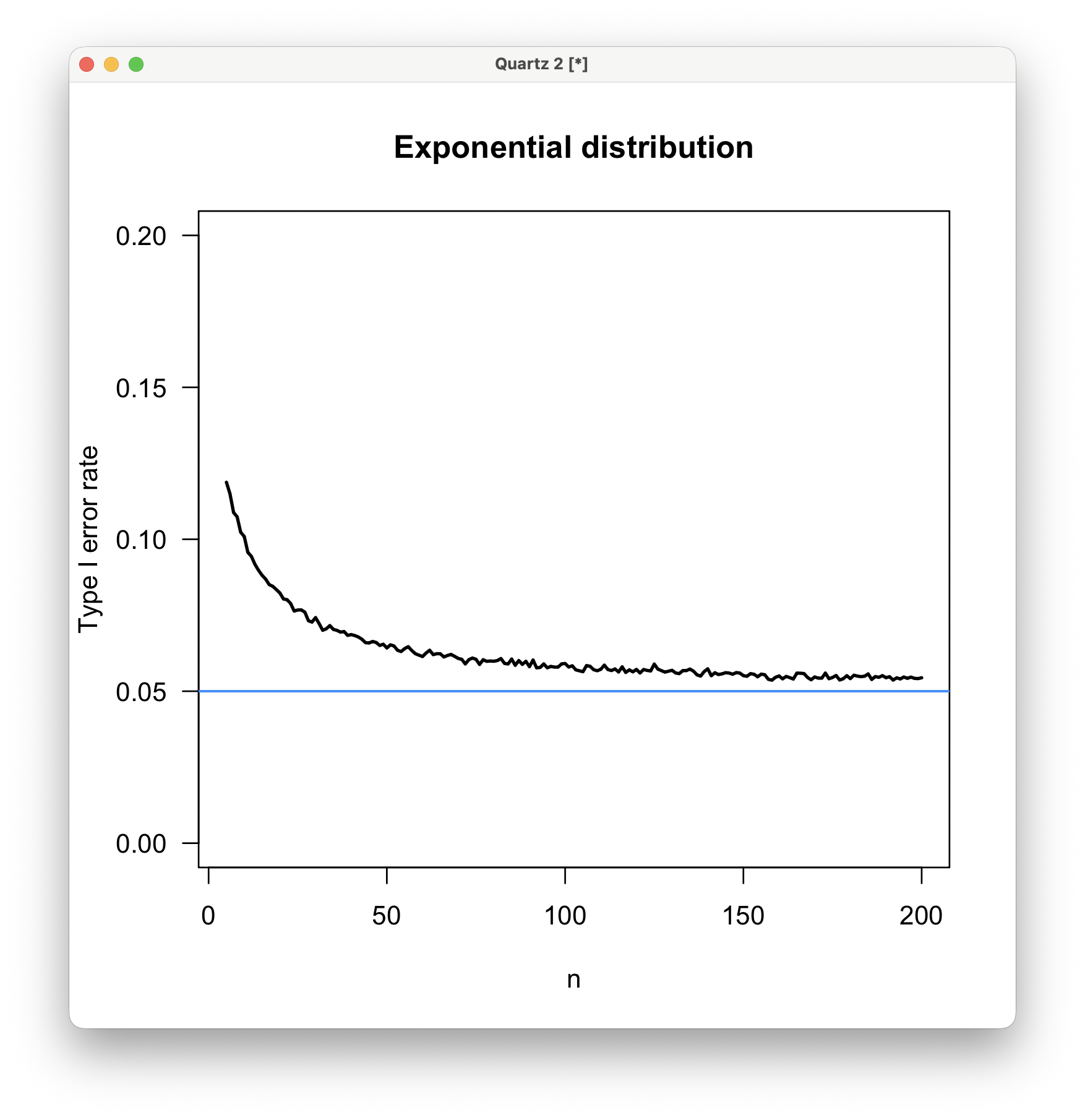type I error rate for a t-test of data from an exponential distribution