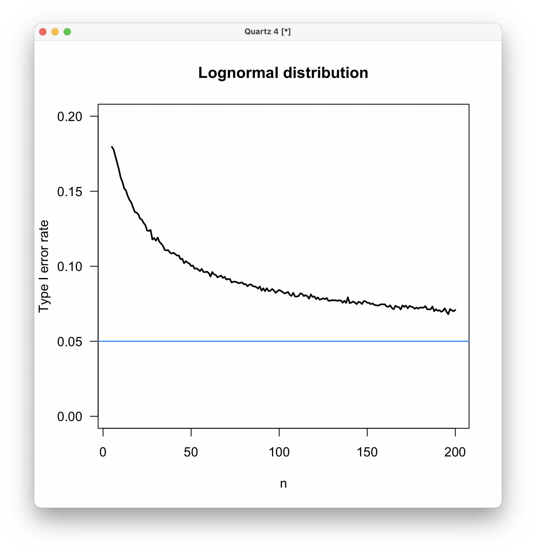 type I error rate for a t-test of data from a lognormal distribution
