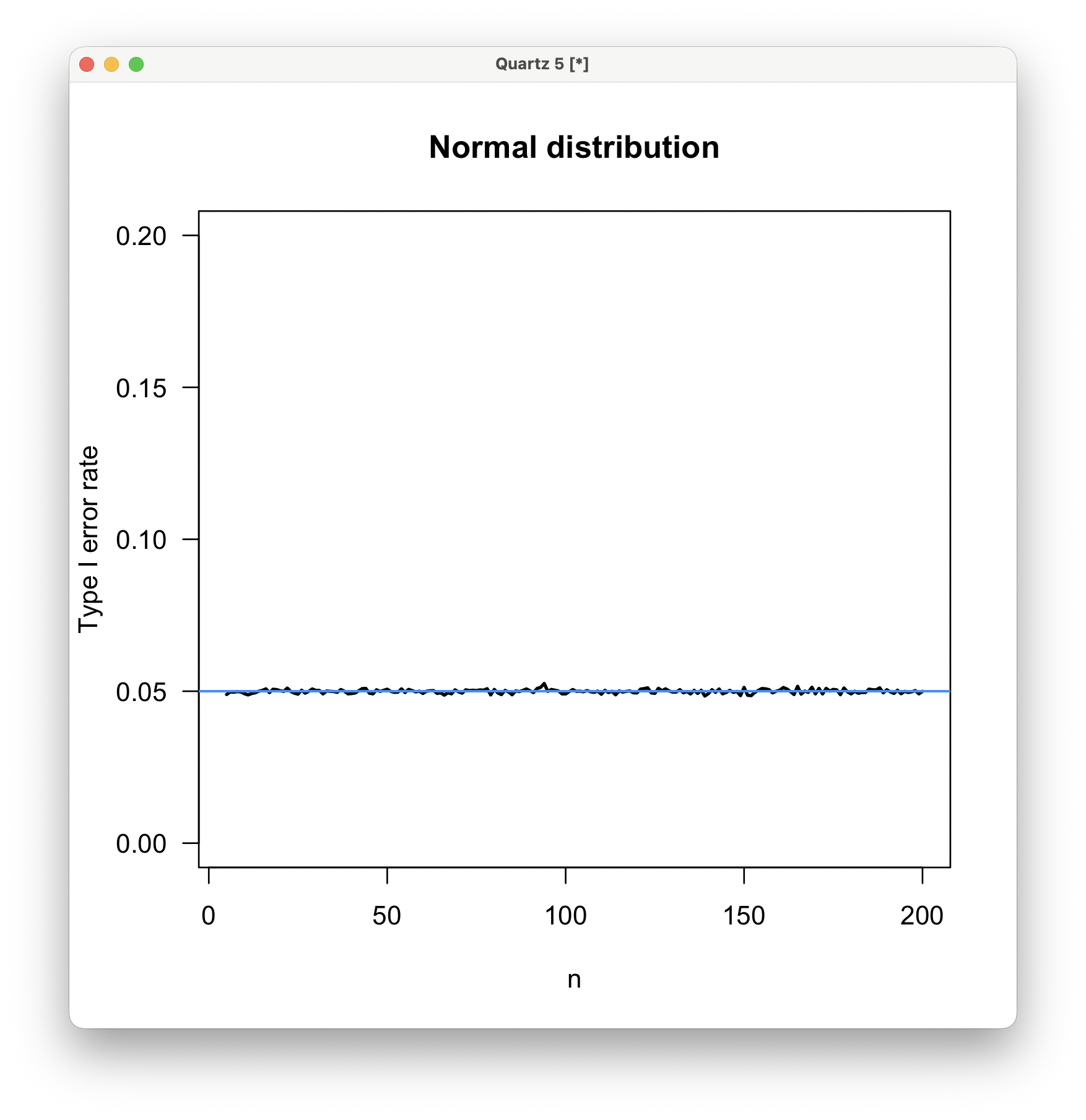 type I error rate for a t-test of data from a normal distribution