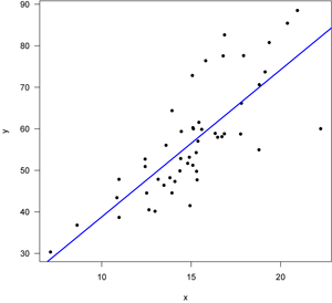 increasing variance