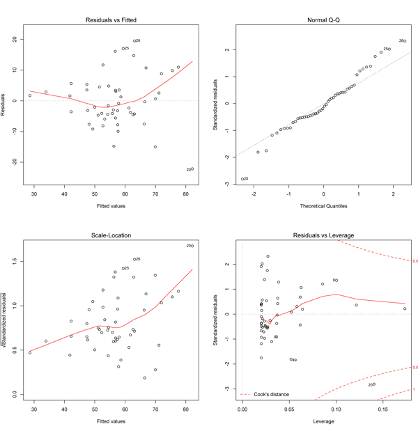 increasing variance analysis