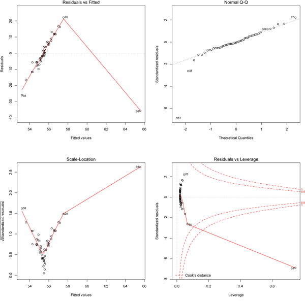 outlier analysis