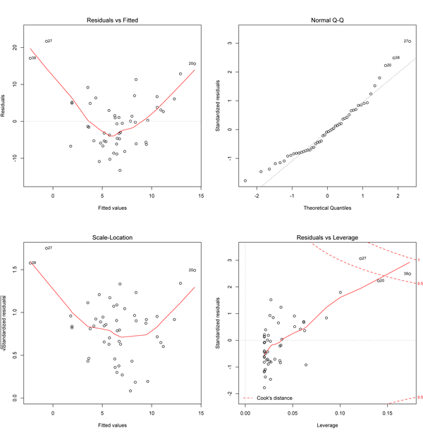 parabola analysis