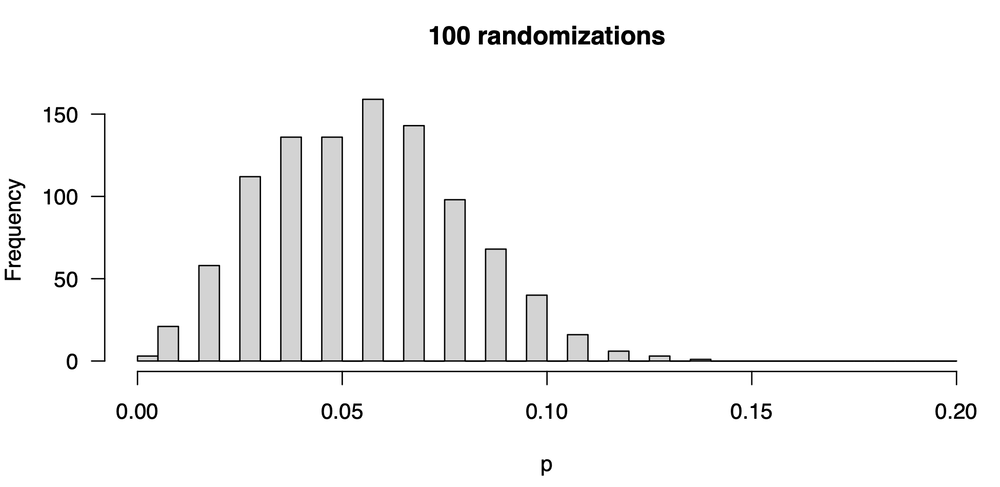 distribution of <i>p</i>-values when randomization has an of 100