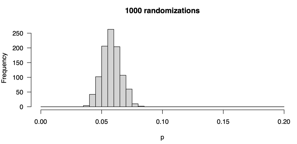 distribution of <i>p</i>-values when randomization has an of 1000