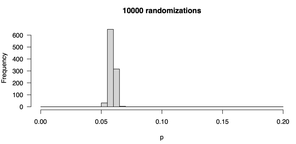distribution of <i>p</i>-values when randomization has an of 10000