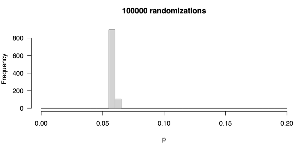 distribution of <i>p</i>-values when randomization has an of 100000